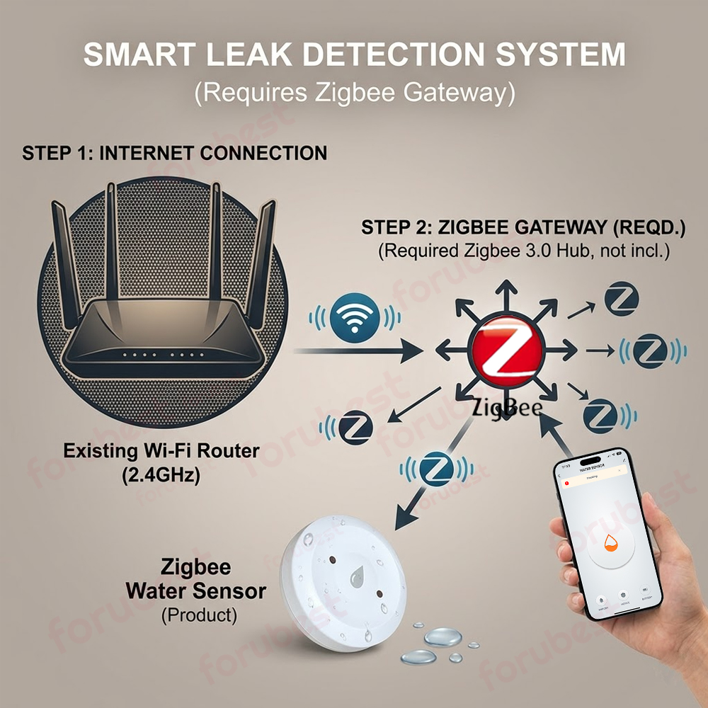Zigbee Watersensor Lekdetectie - Kitchen Appliances Video recensie en prijs
